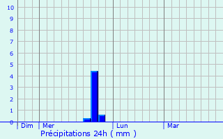 Graphique des précipitations prvues pour Montigny-sur-Chiers