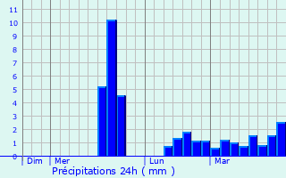 Graphique des précipitations prvues pour Briec