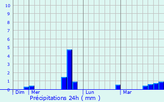Graphique des précipitations prvues pour Sallagriffon