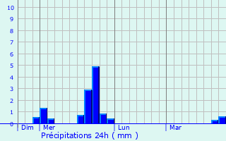 Graphique des précipitations prvues pour Rotier