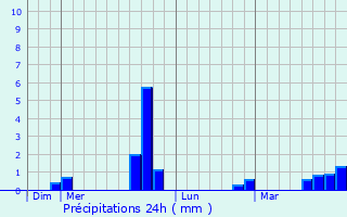 Graphique des précipitations prvues pour Puget-Thniers