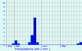 Graphique des précipitations prvues pour Guillestre
