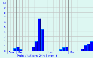 Graphique des précipitations prvues pour Valdeblore