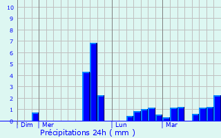 Graphique des précipitations prvues pour Grce-Uzel