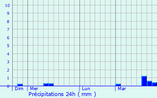 Graphique des précipitations prvues pour Prunay-en-Yvelines