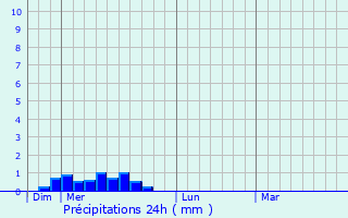 Graphique des précipitations prvues pour Ausson