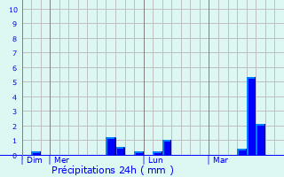 Graphique des précipitations prvues pour Saint-Jacut-du-Men