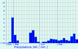 Graphique des précipitations prvues pour Langast