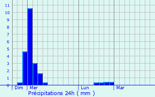 Graphique des précipitations prvues pour Saint-Geneys-prs-Saint-Paulien