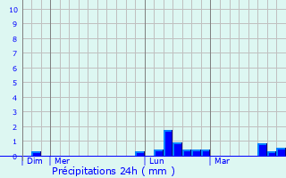 Graphique des précipitations prvues pour Noidan
