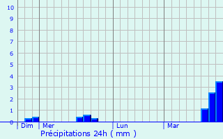 Graphique des précipitations prvues pour Rou-Marson