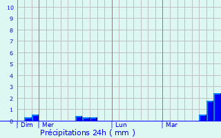 Graphique des précipitations prvues pour La Plaine