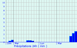 Graphique des précipitations prvues pour Noyant-la-Plaine