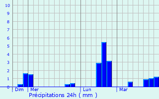 Graphique des précipitations prvues pour Trvilly