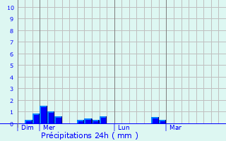 Graphique des précipitations prvues pour Saint-Pierre-de-Soucy