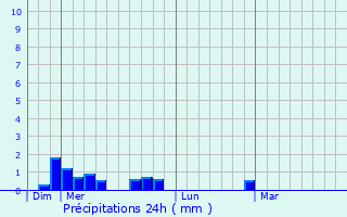 Graphique des précipitations prvues pour Usson-en-Forez