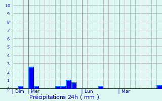 Graphique des précipitations prvues pour Chay