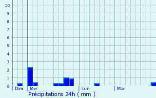 Graphique des précipitations prvues pour Pointvillers
