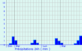 Graphique des précipitations prvues pour Baki