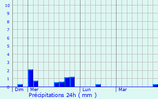 Graphique des précipitations prvues pour Clron