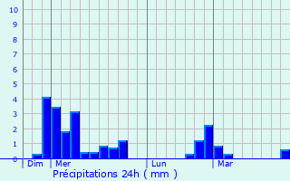 Graphique des précipitations prvues pour Laparrouquial