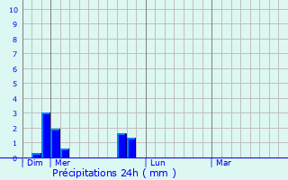 Graphique des précipitations prvues pour Maringes