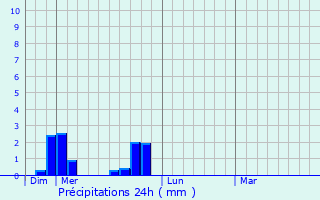 Graphique des précipitations prvues pour Farnay