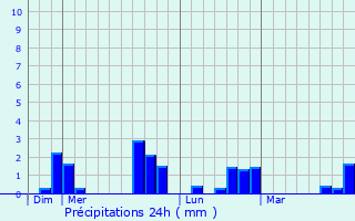 Graphique des précipitations prvues pour La Chartre-sur-le-Loir