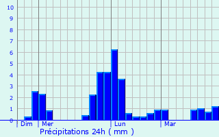 Graphique des précipitations prvues pour Sainte-Marie-de-Cuines