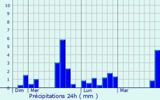Graphique des précipitations prvues pour Berthenay