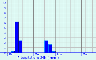 Graphique des précipitations prvues pour Omagh