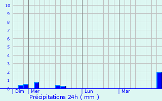 Graphique des précipitations prvues pour Housseras
