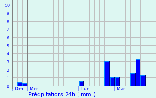 Graphique des précipitations prvues pour Swanzey