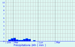 Graphique des précipitations prvues pour Cierp-Gaud