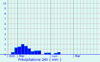 Graphique des précipitations prvues pour Bnaix