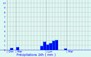 Graphique des précipitations prvues pour Farnham Royal