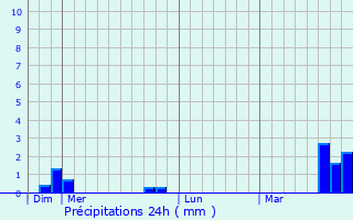 Graphique des précipitations prvues pour Trancrainville