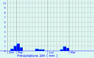 Graphique des précipitations prvues pour Gilly-sur-Isre