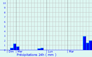 Graphique des précipitations prvues pour Rouvray-Saint-Denis
