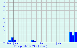 Graphique des précipitations prvues pour Toury