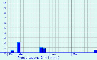 Graphique des précipitations prvues pour Byans-sur-Doubs