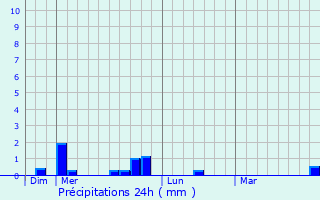 Graphique des précipitations prvues pour Chenecey-Buillon