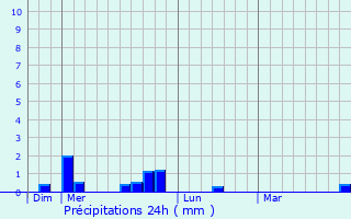 Graphique des précipitations prvues pour Scey-Maisires