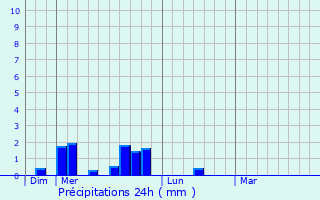 Graphique des précipitations prvues pour Nods