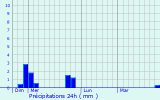 Graphique des précipitations prvues pour Saint-Andr-le-Puy