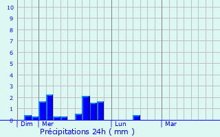 Graphique des précipitations prvues pour Passonfontaine