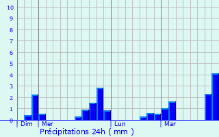 Graphique des précipitations prvues pour Bullange