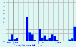 Graphique des précipitations prvues pour Sublaines