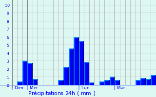 Graphique des précipitations prvues pour Saint-Sorlin-d