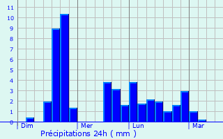 Graphique des précipitations prvues pour Bonhill